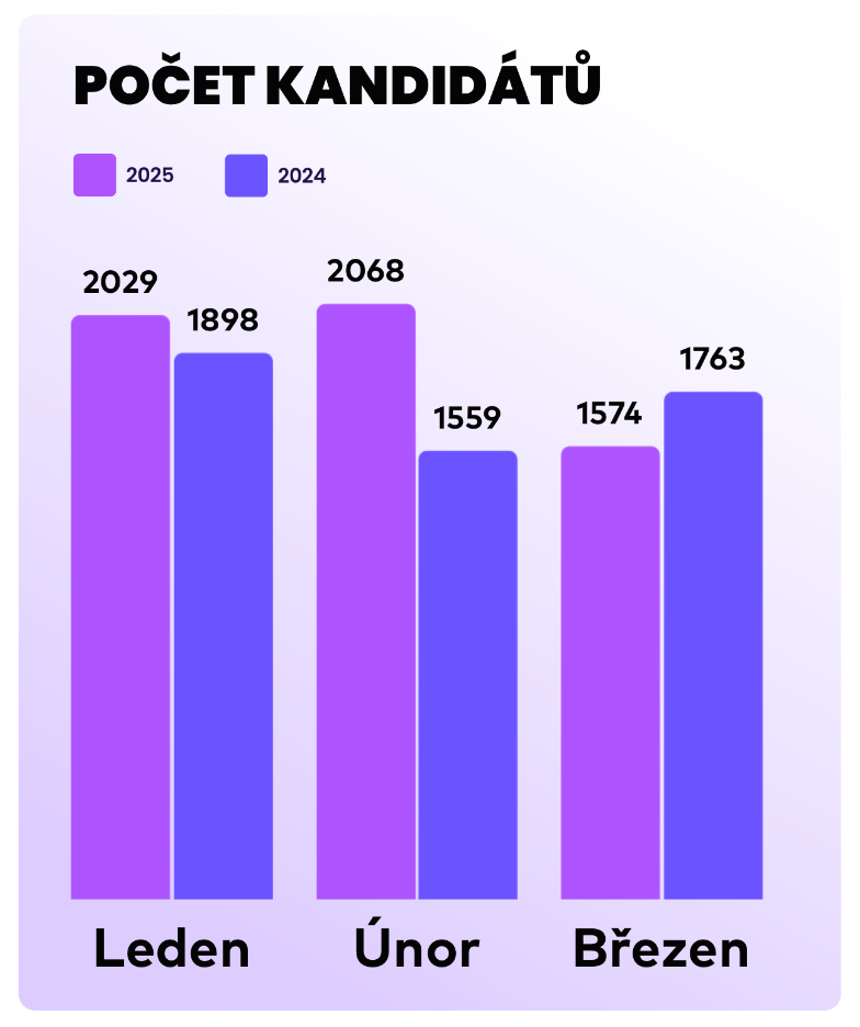 Náborové kampaně | nelisa.com