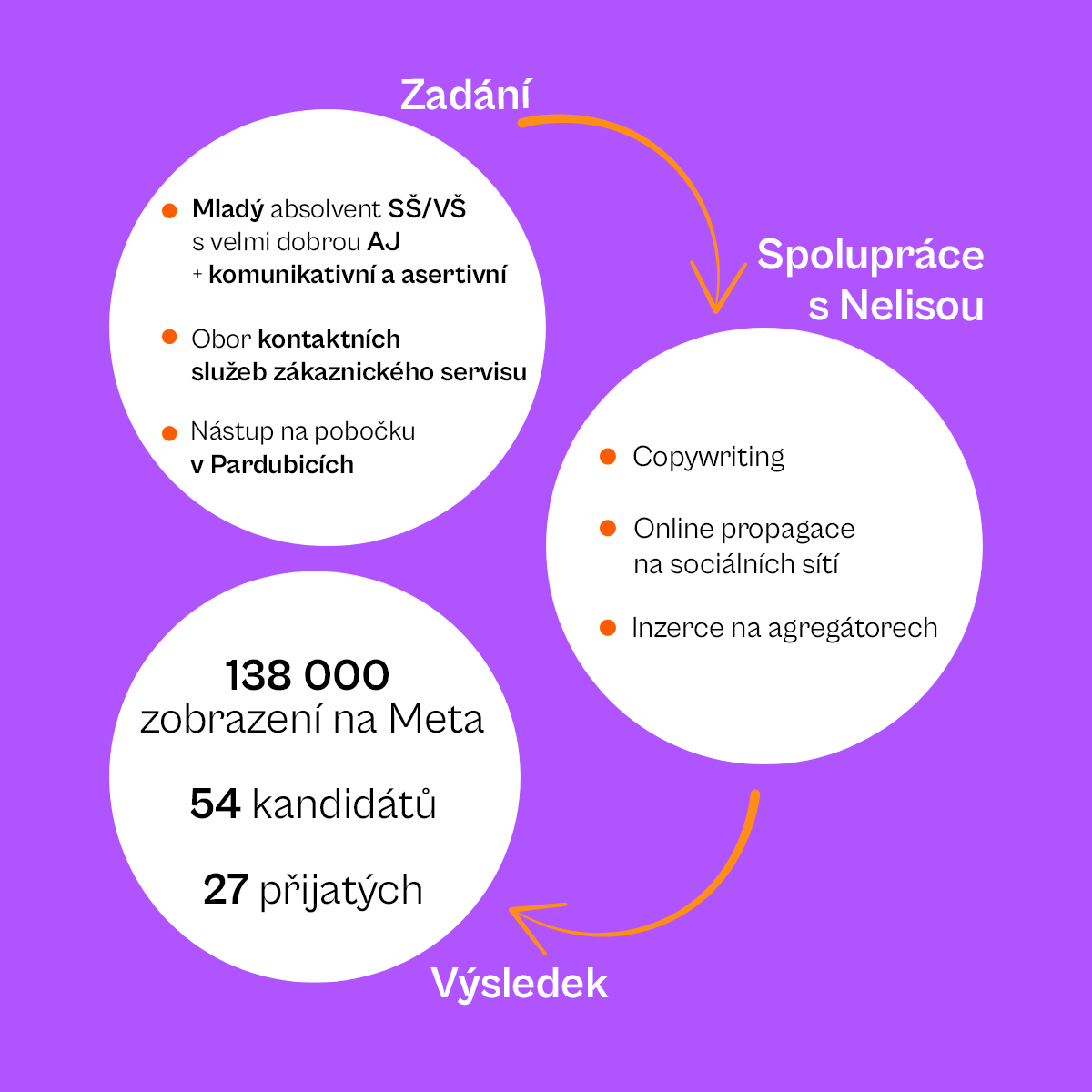 S Teleperformance CZ jsme postavili náborovou kampaň na míru mladé cílovce.